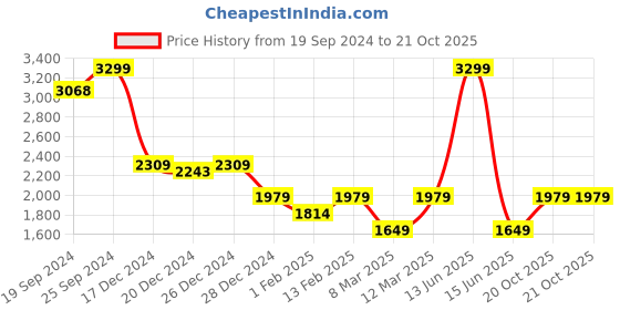 myntra.com Biba Girls Floral Printed Pure Cotton Straight Kurta With Sharara & Dupatta biba Price History Graph from 19 Sep 2024 to 20 Oct 2025