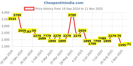 myntra.com Biba Girls Floral Printed Pure Cotton Straight Kurta With Sharara & Dupatta biba Price History Graph from 19 Sep 2024 to 11 Nov 2025