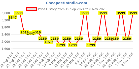 myntra.com Biba Girls Floral Printed Pure Cotton Straight Kurta With Sharara & Dupatta biba Price History Graph from 19 Sep 2024 to 8 Nov 2025