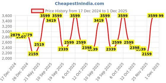 myntra.com Biba Girls Floral Printed Regular Anarkali Kurta with Palazzos & Dupatta biba Price History Graph from 17 Dec 2024 to 30 Nov 2025