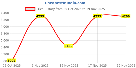 myntra.com Biba Girls Floral Printed Regular Beads and Stones Kurta with Palazzos & Dupatta biba Price History Graph from 25 Oct 2025 to 19 Nov 2025