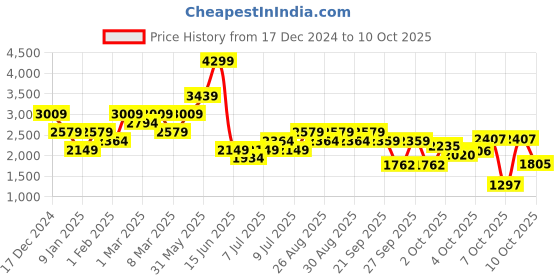 myntra.com Biba Girls Floral Printed Regular Gotta Patti Kurta with Sharara & With Dupatta biba Price History Graph from 17 Dec 2024 to 3 Oct 2025