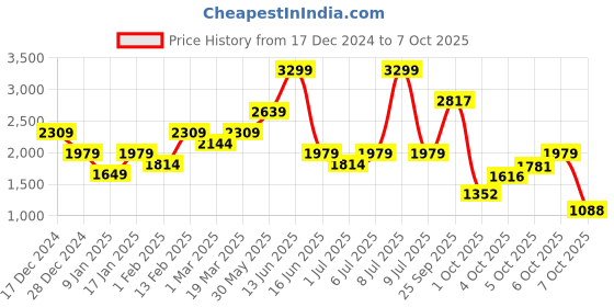 myntra.com Biba Girls Floral Printed Regular Kurta with Dhoti Pants & With Dupatta biba Price History Graph from 17 Dec 2024 to 7 Oct 2025