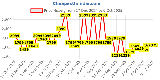 myntra.com Biba Girls Floral Printed Regular Kurta with Dhoti Pants & With Dupatta biba Price History Graph from 17 Dec 2024 to 9 Oct 2025
