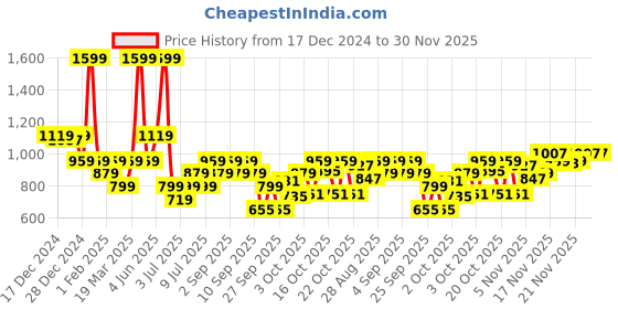 myntra.com Biba Girls Floral Printed Regular Kurta with Palazzos biba Price History Graph from 17 Dec 2024 to 30 Nov 2025