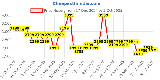 myntra.com Biba Girls Floral Printed Regular Kurta with Palazzos & With Dupatta biba Price History Graph from 17 Dec 2024 to 3 Oct 2025