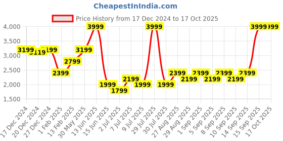 myntra.com Biba Girls Floral Printed Regular Kurta with Palazzos & With Dupatta biba Price History Graph from 17 Dec 2024 to 16 Oct 2025