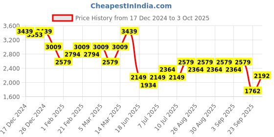 myntra.com Biba Girls Floral Printed Regular Kurta with Palazzos & With Dupatta biba Price History Graph from 17 Dec 2024 to 3 Oct 2025