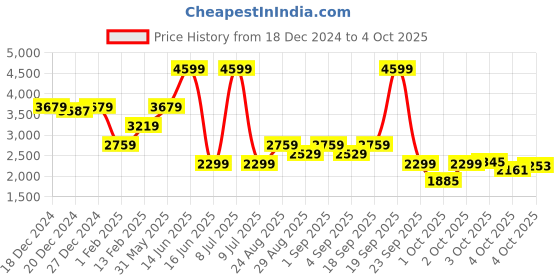 myntra.com Biba Girls Floral Printed Regular Kurta with Palazzos & With Dupatta biba Price History Graph from 18 Dec 2024 to 4 Oct 2025