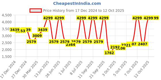 myntra.com Biba Girls Floral Printed Regular Kurta with Palazzos & With Dupatta biba Price History Graph from 17 Dec 2024 to 12 Oct 2025