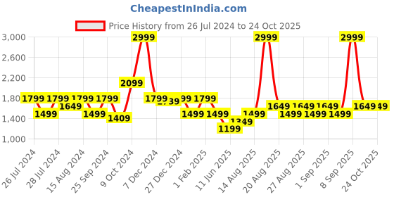 myntra.com Biba Girls Floral Printed Regular Kurta With Salwar & Dupatta biba Price History Graph from 26 Jul 2024 to 22 Oct 2025