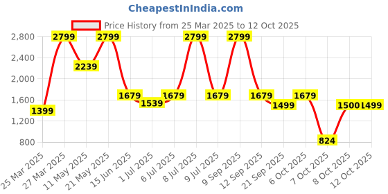 myntra.com Biba Girls Floral Printed Regular Kurta with Salwar & With Dupatta biba Price History Graph from 25 Mar 2025 to 12 Oct 2025
