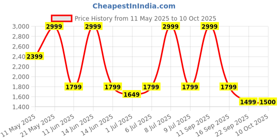 myntra.com Biba Girls Floral Printed Regular Kurta with Salwar & With Dupatta biba Price History Graph from 11 May 2025 to 10 Oct 2025