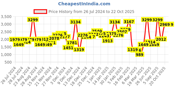 myntra.com Biba Girls Floral Printed Regular Kurta with Sharara & Dupatta biba Price History Graph from 26 Jul 2024 to 22 Oct 2025