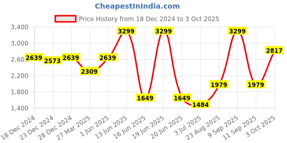 myntra.com Biba Girls Floral Printed Regular Kurta with Sharara & With Dupatta biba Price History Graph from 18 Dec 2024 to 3 Oct 2025