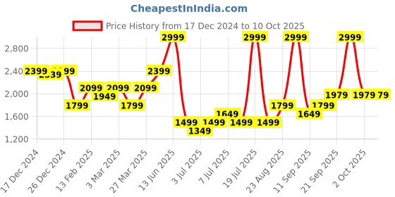 myntra.com Biba Girls Floral Printed Regular Kurta with Sharara & With Dupatta biba Price History Graph from 17 Dec 2024 to 10 Oct 2025