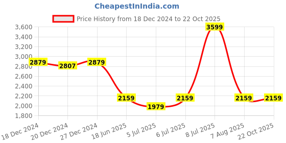 myntra.com Biba Girls Floral Printed Regular Kurta with Sharara & With Dupatta biba Price History Graph from 18 Dec 2024 to 22 Oct 2025
