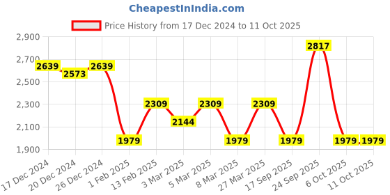 myntra.com Biba Girls Floral Printed Regular Kurta with Sharara & With Dupatta biba Price History Graph from 17 Dec 2024 to 11 Oct 2025