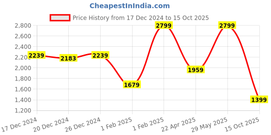 myntra.com Biba Girls Floral Printed Regular Pure Cotton Kurta with Palazzos & With Dupatta biba Price History Graph from 17 Dec 2024 to 15 Oct 2025