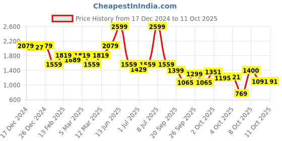 myntra.com Biba Girls Floral Printed Regular Pure Cotton Kurta with Palazzos & With Dupatta biba Price History Graph from 17 Dec 2024 to 11 Oct 2025