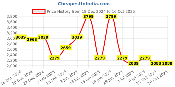 myntra.com Biba Girls Floral Printed Regular Pure Cotton Kurta with Palazzos & With Dupatta biba Price History Graph from 18 Dec 2024 to 15 Oct 2025