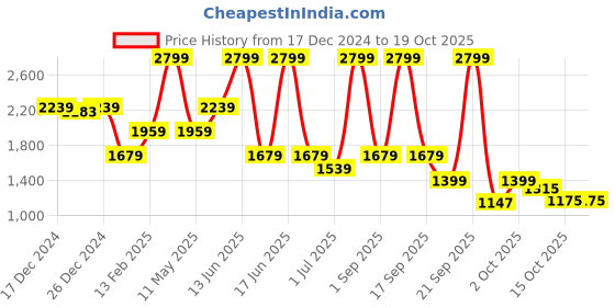 myntra.com Biba Girls Floral Printed Regular Pure Cotton Kurta with Palazzos & With Dupatta biba Price History Graph from 17 Dec 2024 to 15 Oct 2025