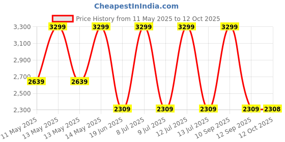 myntra.com Biba Girls Floral Printed Regular Pure Cotton Kurta with Palazzos & With Dupatta biba Price History Graph from 11 May 2025 to 12 Oct 2025