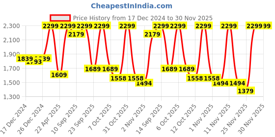 myntra.com Biba Girls Floral Printed Regular Pure Cotton Kurta with Salwar & With Dupatta biba Price History Graph from 17 Dec 2024 to 30 Nov 2025