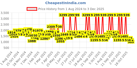 myntra.com Biba Girls Floral Printed Regular Pure Cotton Kurta With Sharara & Dupatta biba Price History Graph from 1 Aug 2024 to 3 Dec 2025