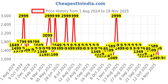 myntra.com Biba Girls Floral Printed Regular Pure Cotton Kurta With Sharara & Dupatta biba Price History Graph from 1 Aug 2024 to 19 Nov 2025
