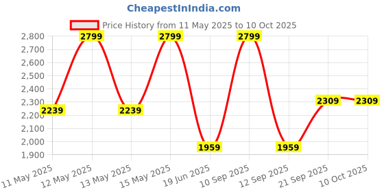 myntra.com Biba Girls Floral Printed Regular Pure Cotton Kurta with Sharara & With Dupatta biba Price History Graph from 11 May 2025 to 4 Oct 2025