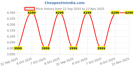 myntra.com Biba Girls Floral Printed Regular Pure Cotton Kurta with Sharara & With Dupatta biba Price History Graph from 22 Sep 2025 to 23 Nov 2025