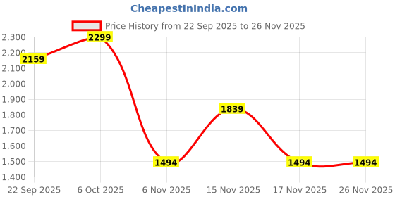 myntra.com Biba Girls Floral Printed Regular Pure Cotton Kurta with Trousers & With Dupatta biba Price History Graph from 22 Sep 2025 to 25 Nov 2025