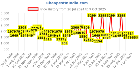 myntra.com Biba Girls Floral Printed Regular Sequinned Kurta with Sharara & Dupatta biba Price History Graph from 26 Jul 2024 to 9 Oct 2025