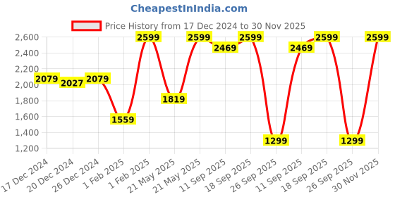 myntra.com Biba Girls Floral Printed Round Neck Pure Cotton Straight Kurta with Palazzos & Dupatta biba Price History Graph from 17 Dec 2024 to 30 Nov 2025