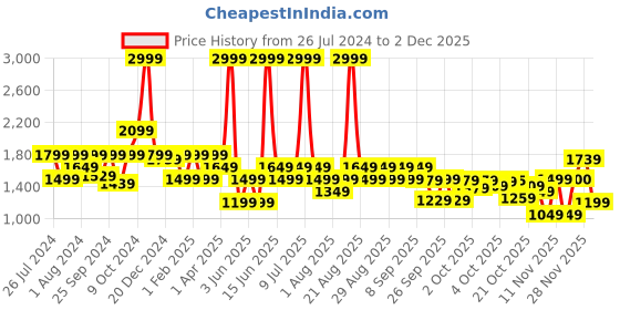 myntra.com Biba Girls Floral Printed Sequinned A-line Kurta & Patiala With Dupatta biba Price History Graph from 26 Jul 2024 to 2 Dec 2025