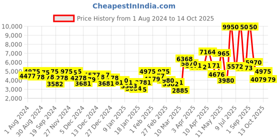 myntra.com Biba Girls Floral Printed Sequinned Festive Kurta & Leggings with Dupatta biba Price History Graph from 1 Aug 2024 to 14 Oct 2025