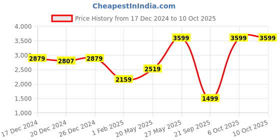 myntra.com Biba Girls Floral Printed Sequinned Net Ready to Wear Lehenga & Blouse With Dupatta biba Price History Graph from 17 Dec 2024 to 10 Oct 2025
