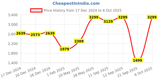 myntra.com Biba Girls Floral Printed Sequinned Net Ready to Wear Lehenga & Blouse With Dupatta biba Price History Graph from 17 Dec 2024 to 4 Oct 2025
