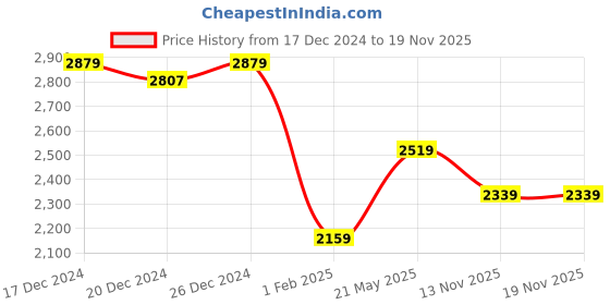 myntra.com Biba Girls Floral Printed Sequinned Net Ready to Wear Lehenga & Blouse With Dupatta biba Price History Graph from 17 Dec 2024 to 19 Nov 2025