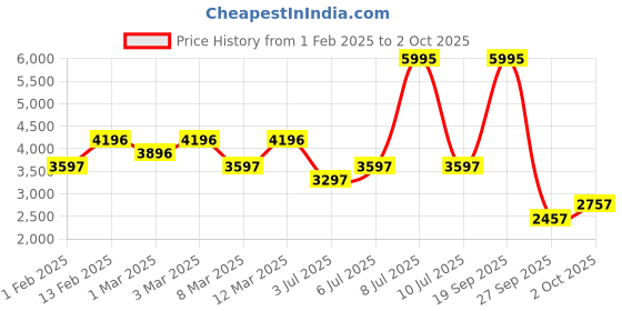 myntra.com Biba Girls Floral Printed Sequinned Regular Anarkali Kurta with Palazzos & Dupatta biba Price History Graph from 1 Feb 2025 to 2 Oct 2025