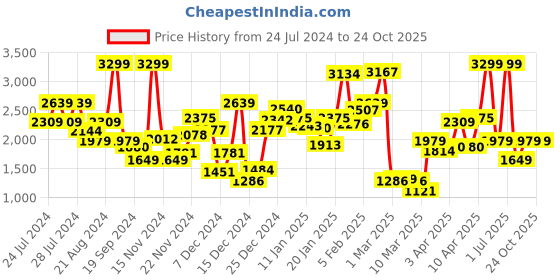 myntra.com Biba Girls Floral Printed Shoulder Straps Angrakha Kurta with Palazzos & With Dupatta biba Price History Graph from 24 Jul 2024 to 22 Oct 2025