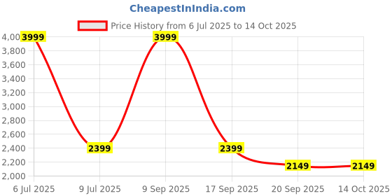 myntra.com Biba Girls Floral Printed Shoulder Straps PureCotton Straight Kurta with Sharara & Dupatta biba Price History Graph from 6 Jul 2025 to 4 Oct 2025