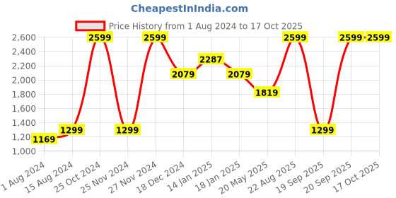 myntra.com Biba Girls Floral Printed Sleeveless Tiered Kurta with Palazzos & & Dupatta biba Price History Graph from 1 Aug 2024 to 15 Oct 2025