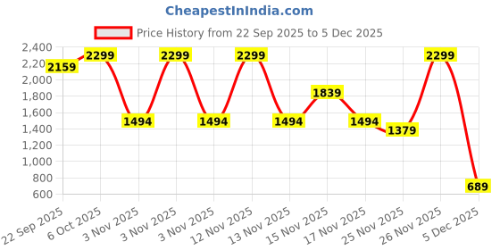 myntra.com Biba Girls Floral Printed Tiered Gotta Patti Pure Cotton Kurta With Trouser & Dupatta biba Price History Graph from 22 Sep 2025 to 5 Dec 2025