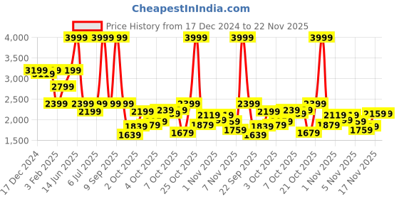 myntra.com Biba Girls Floral Printed Tiered Kurta with Palazzos & With Dupatta biba Price History Graph from 17 Dec 2024 to 22 Nov 2025