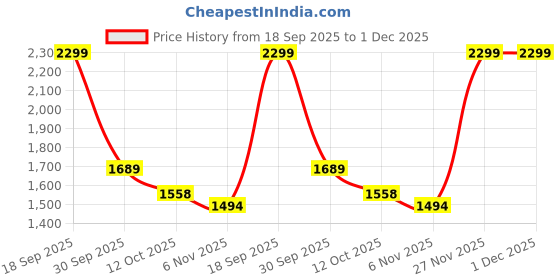 myntra.com Biba Girls Floral Woven Design Empire Pure Cotton A-Line Kurta with Churidar & Dupatta biba Price History Graph from 18 Sep 2025 to 30 Nov 2025