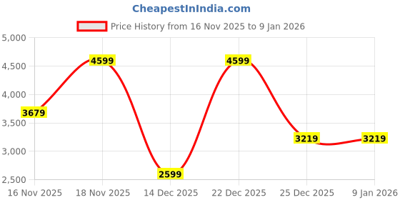 myntra.com Biba Girls Floral Woven Design Notch Neck Sequinned Kurta With Trousers biba Price History Graph from 16 Nov 2025 to 25 Dec 2025
