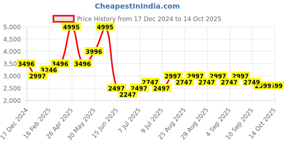 myntra.com Biba Girls Floral Yoke Design Sequinned Empire A-Line Kurti with Sharara & With Dupatta biba Price History Graph from 17 Dec 2024 to 14 Oct 2025