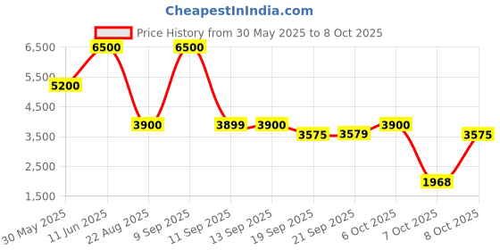 myntra.com Biba Girls Floral Yoke Design Thread Work Anarkali Kurta With Trouser and Dupatta biba Price History Graph from 30 May 2025 to 8 Oct 2025